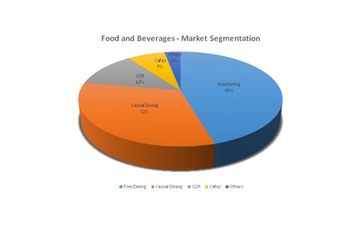 Analysis of street food franchise sector in India